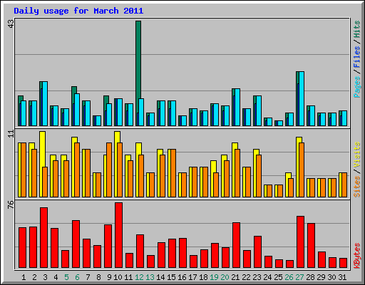 Daily usage for March 2011