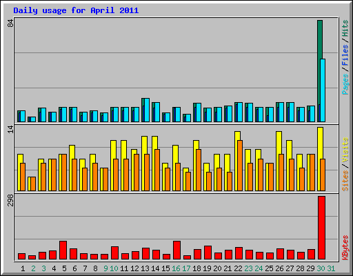 Daily usage for April 2011