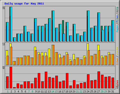 Daily usage for May 2011