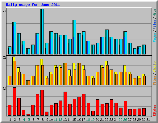 Daily usage for June 2011