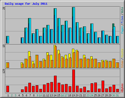 Daily usage for July 2011