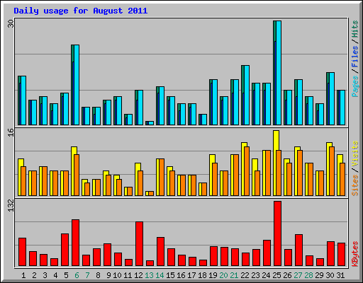 Daily usage for August 2011