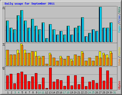 Daily usage for September 2011