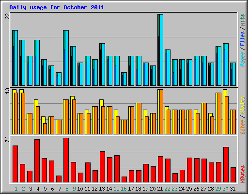 Daily usage for October 2011