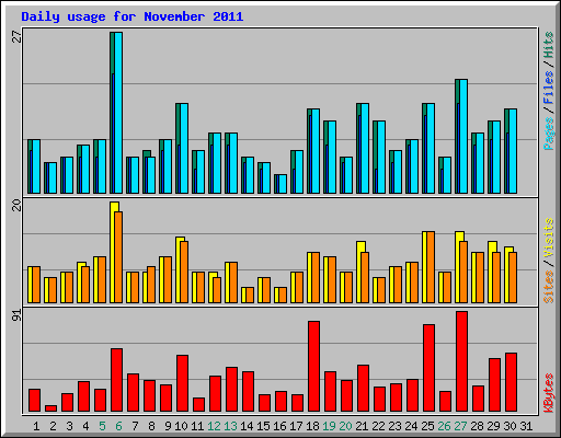 Daily usage for November 2011