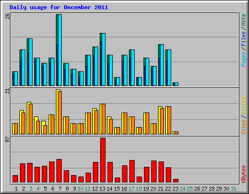 Daily usage for December 2011