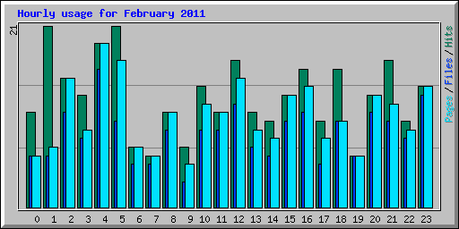 Hourly usage for February 2011