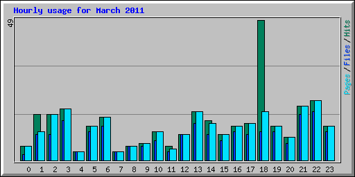Hourly usage for March 2011