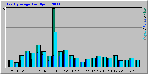 Hourly usage for April 2011