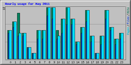 Hourly usage for May 2011