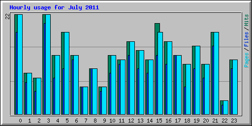 Hourly usage for July 2011