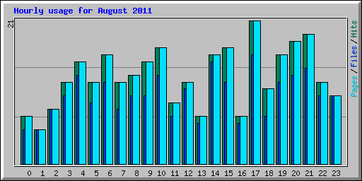 Hourly usage for August 2011