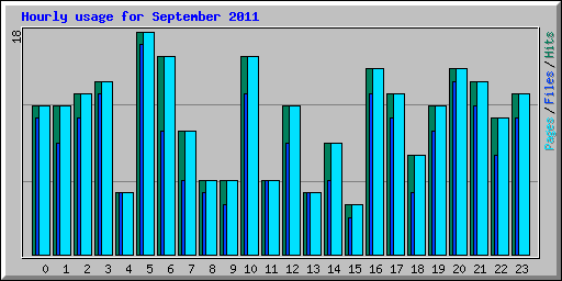 Hourly usage for September 2011