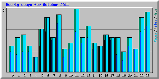 Hourly usage for October 2011