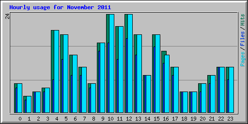 Hourly usage for November 2011