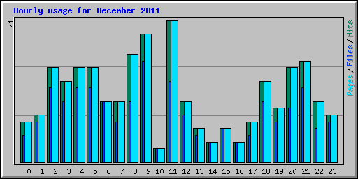 Hourly usage for December 2011