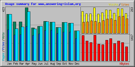 Usage summary for www.answering-islam.org