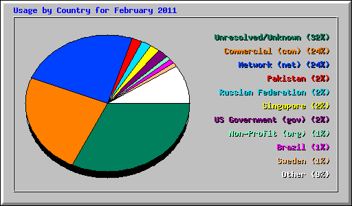Usage by Country for February 2011