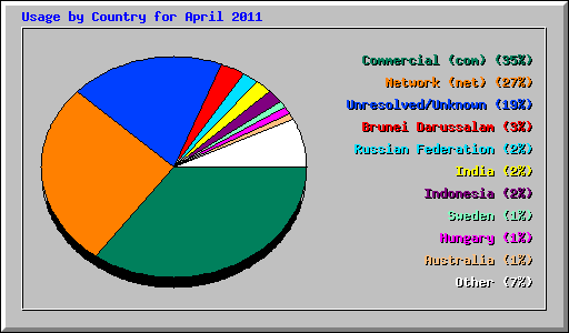 Usage by Country for April 2011
