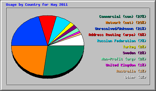 Usage by Country for May 2011