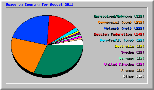 Usage by Country for August 2011