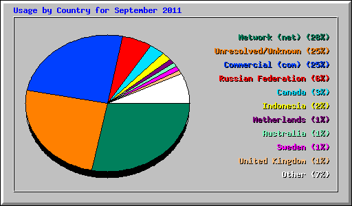 Usage by Country for September 2011