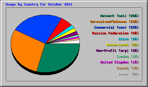 Usage by Country for October 2011