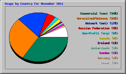 Usage by Country for November 2011
