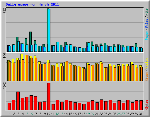 Daily usage for March 2011