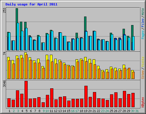 Daily usage for April 2011