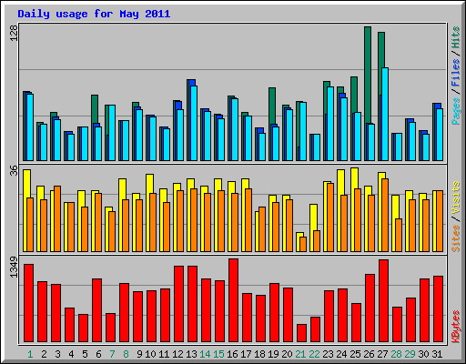 Daily usage for May 2011