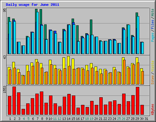 Daily usage for June 2011