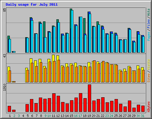 Daily usage for July 2011