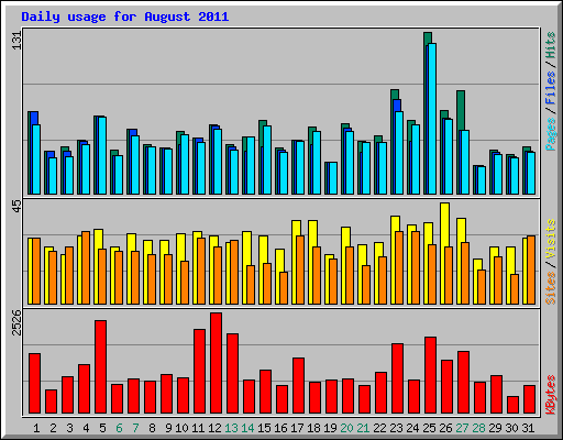 Daily usage for August 2011
