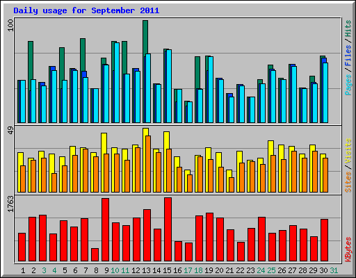 Daily usage for September 2011