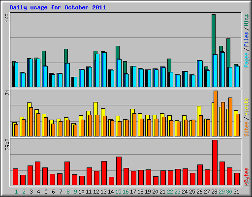 Daily usage for October 2011