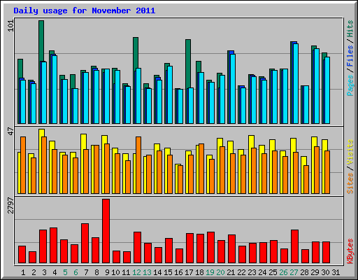 Daily usage for November 2011