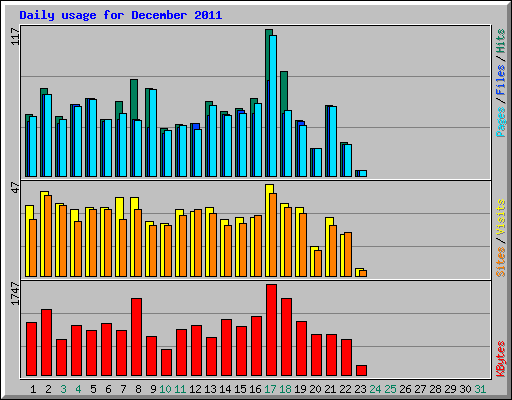Daily usage for December 2011