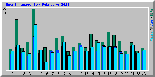 Hourly usage for February 2011