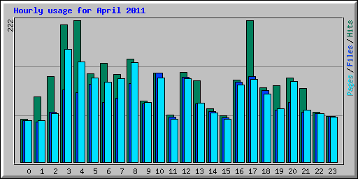 Hourly usage for April 2011
