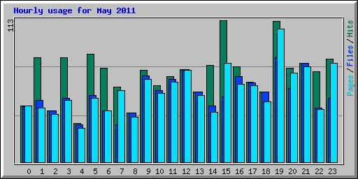 Hourly usage for May 2011