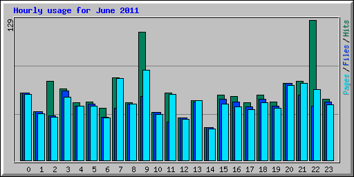 Hourly usage for June 2011