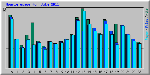 Hourly usage for July 2011