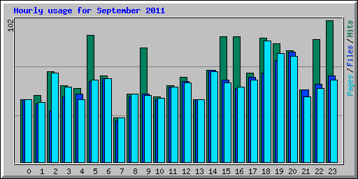 Hourly usage for September 2011