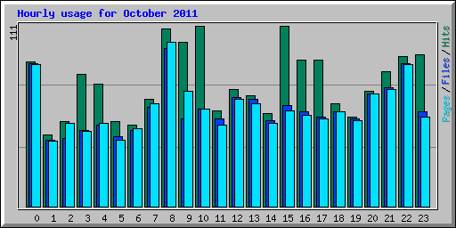 Hourly usage for October 2011