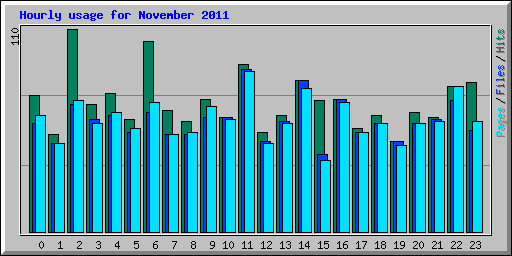 Hourly usage for November 2011