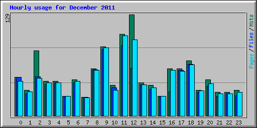 Hourly usage for December 2011