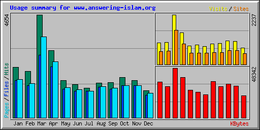 Usage summary for www.answering-islam.org