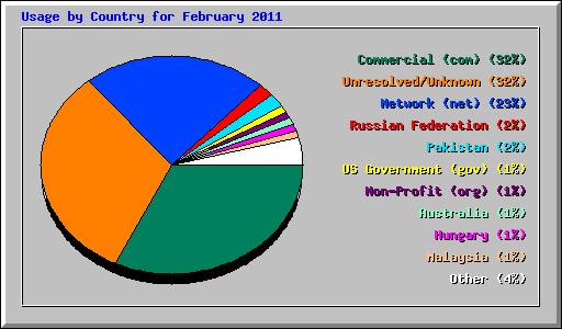 Usage by Country for February 2011
