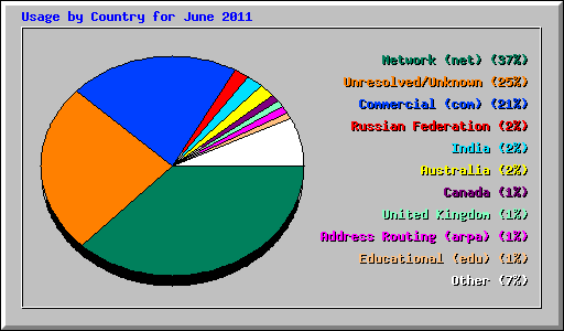 Usage by Country for June 2011